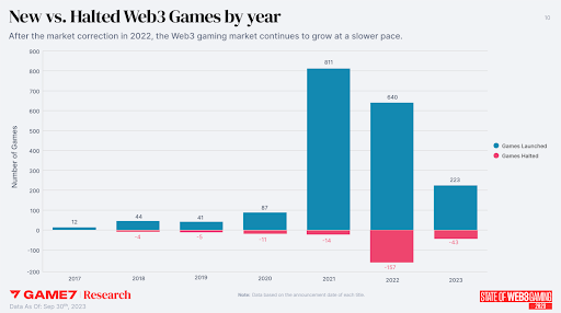 65% plunge in Web3 Games in â€™23 but â€˜real hitsâ€™ coming, $26M NFL Rivals NFT: Web3 Gamer