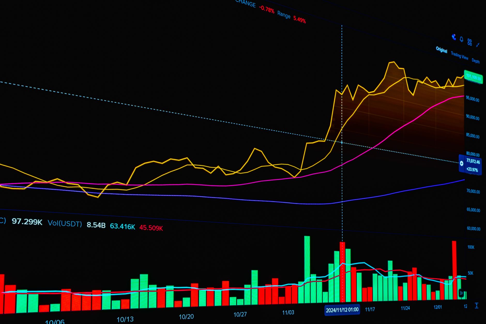 Financial charts and bond market data displayed on a screen